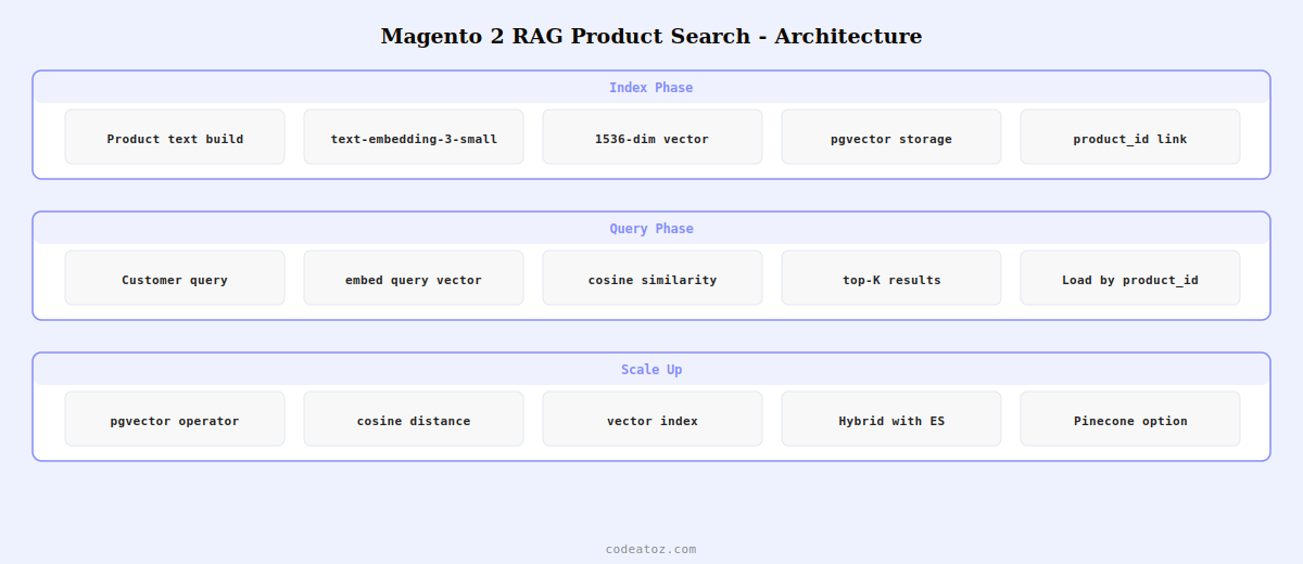 magento 2 rag product search — vector embedding pipeline semantic query and AI ranked results by CodeAtoZ