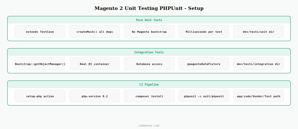 magento 2 unit testing phpunit — test directory structure mock objects integration tests and CI by CodeAtoZ