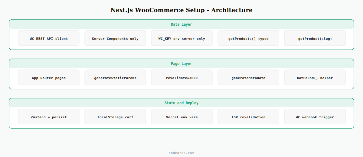next.js woocommerce setup — App Router ISR REST API Zustand cart and deployment architecture by CodeAtoZ