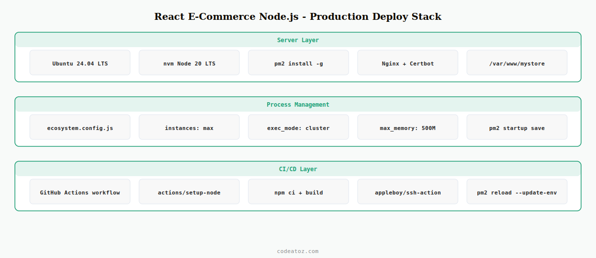 react e-commerce app with node.js — PM2 Nginx SSL GitHub Actions and zero-downtime deploy architecture by CodeAtoZ