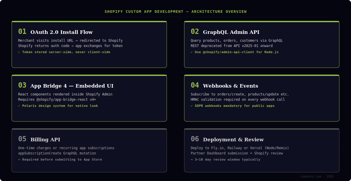 shopify custom app development diagram — architecture overview showing OAuth, GraphQL, App Bridge and webhook layers by CodeAtoZ