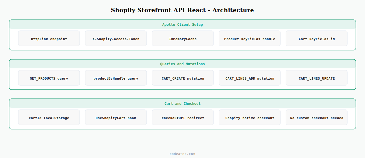 shopify storefront api react — Apollo Client product queries cart mutations and checkout redirect by CodeAtoZ