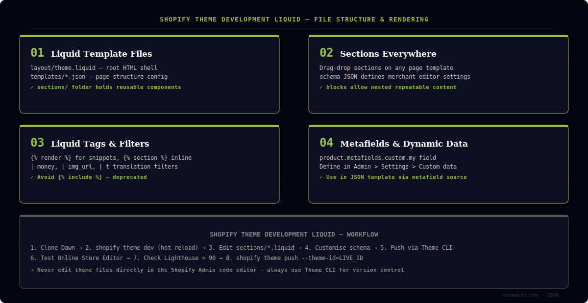shopify theme development liquid diagram — file structure and rendering pipeline by CodeAtoZ