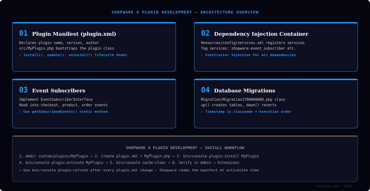 shopware 6 plugin development diagram — architecture showing plugin manifest, DI container, event subscribers and migrations by CodeAtoZ