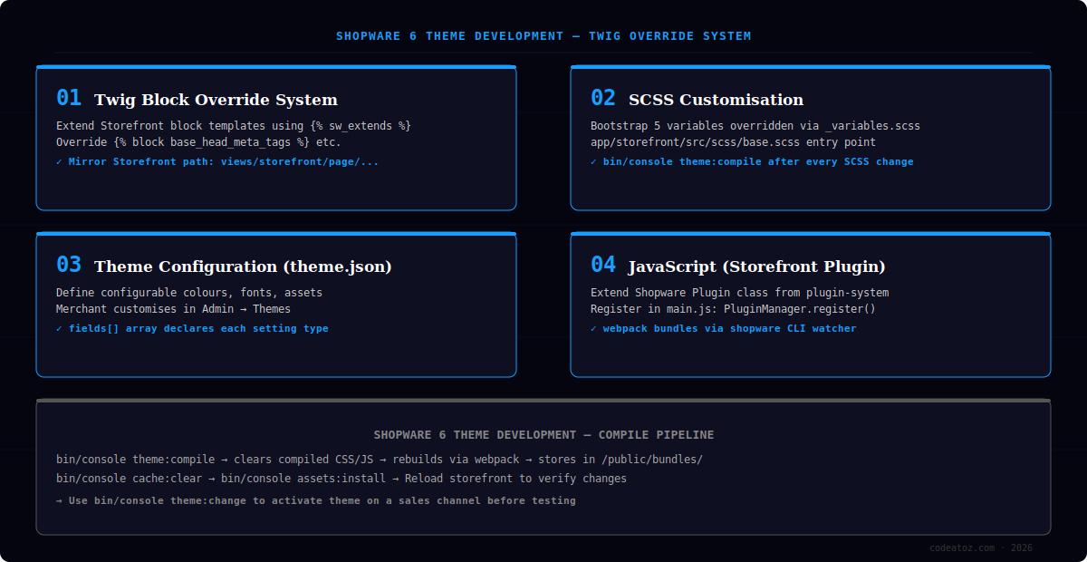 shopware 6 theme development diagram — twig override system, SCSS pipeline and compile workflow by CodeAtoZ