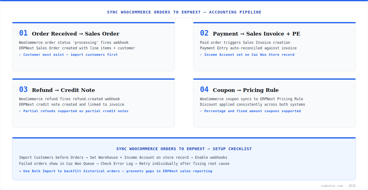 sync woocommerce orders to erpnext diagram — order pipeline showing Sales Order, Invoice, Payment Entry, refund credit note by CodeAtoZ