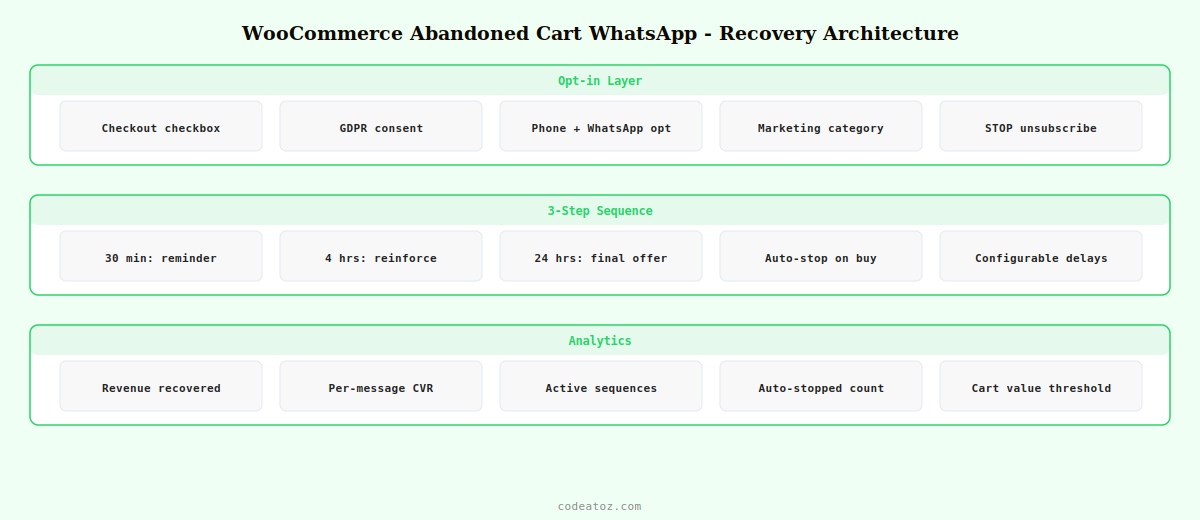 woocommerce abandoned cart whatsapp — opt-in capture sequence timing cart variables and recovery tracking by CodeAtoZ