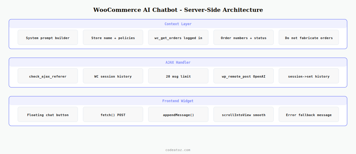 woocommerce ai chatbot — PHP AJAX conversation history order lookup and streaming response by CodeAtoZ