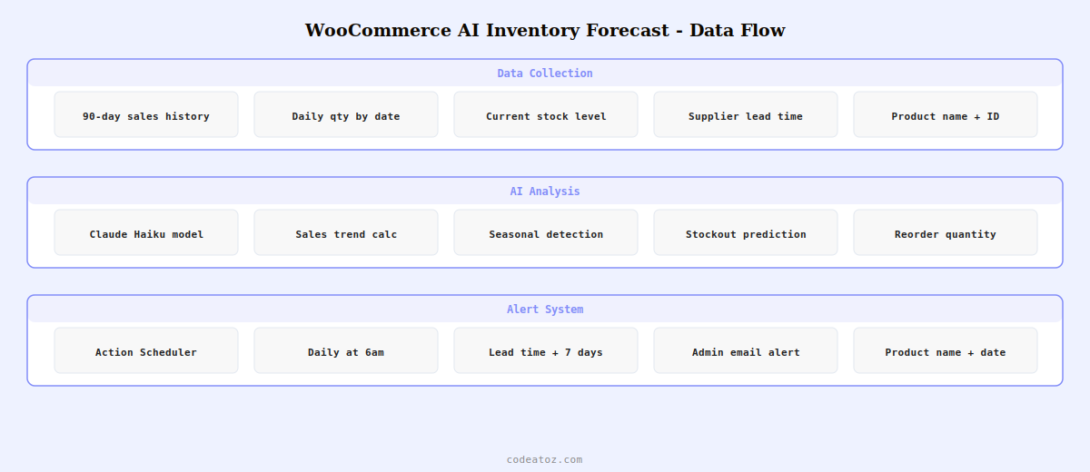 woocommerce ai inventory forecast — sales data analysis seasonal patterns reorder prediction and alert by CodeAtoZ