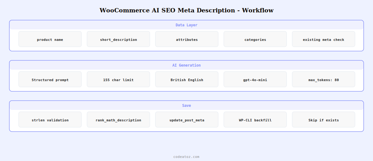 woocommerce ai seo meta description generator — workflow from product data through AI prompt to RankMath field by CodeAtoZ