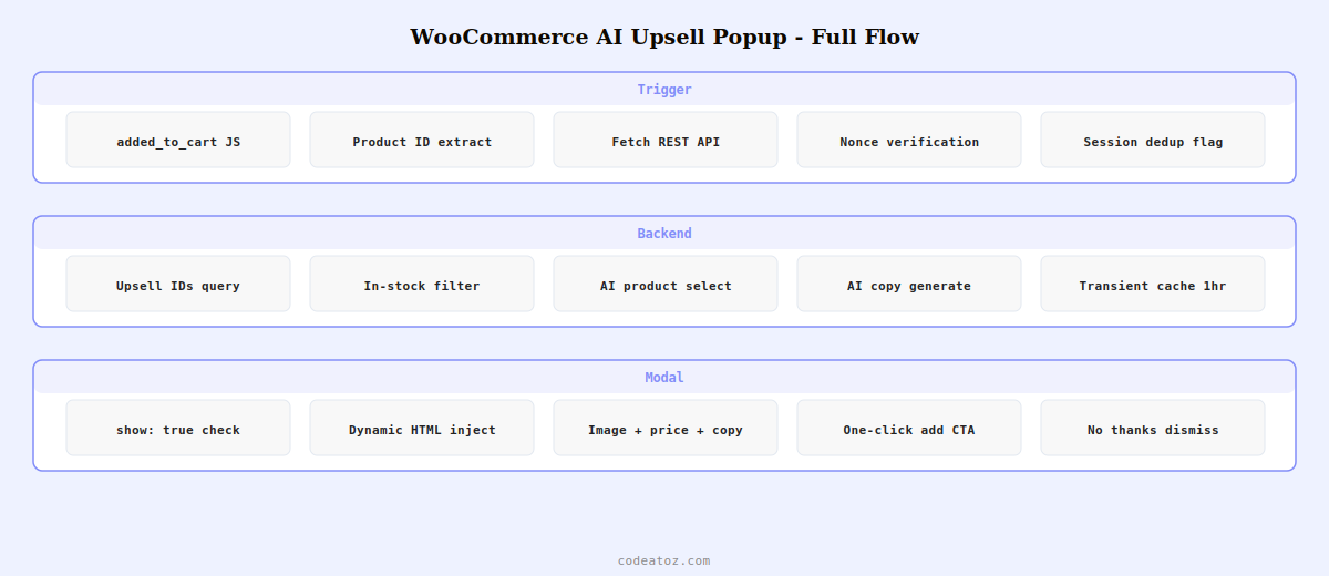 woocommerce ai upsell popup — add to cart trigger REST endpoint AI recommendation modal and accept flow by CodeAtoZ