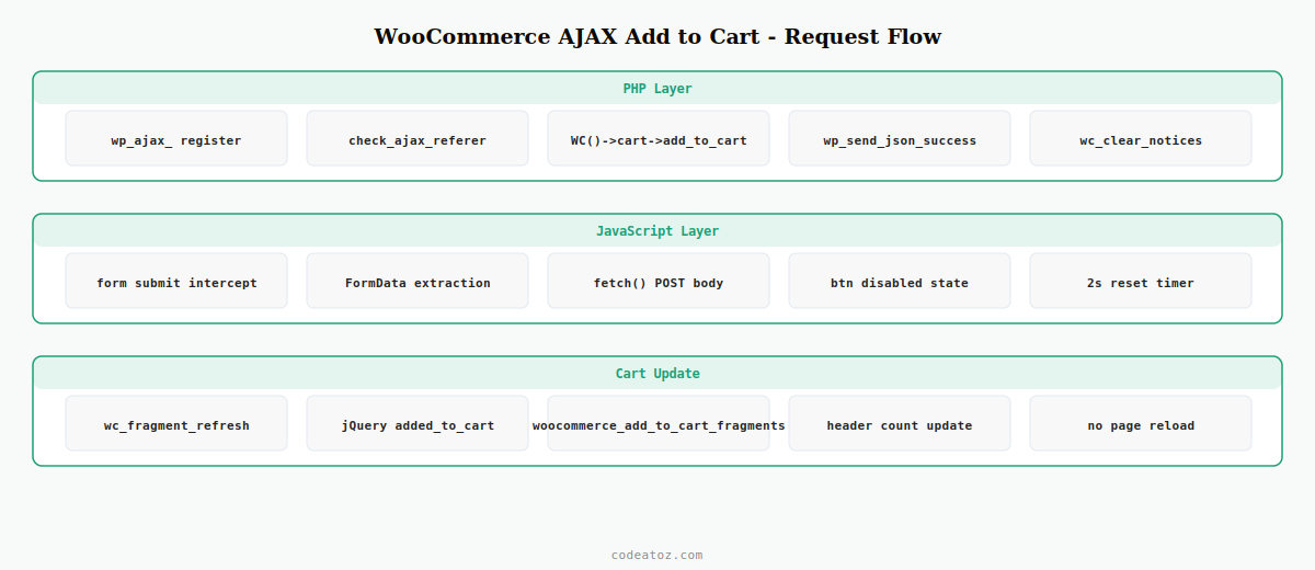 woocommerce ajax add to cart — PHP handler JavaScript fetch nonce cart fragment and error flow by CodeAtoZ
