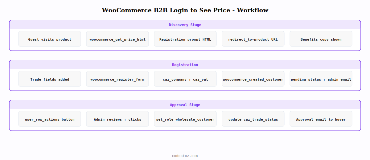 woocommerce b2b login to see price — registration gating role approval price reveal and redirect workflow by CodeAtoZ