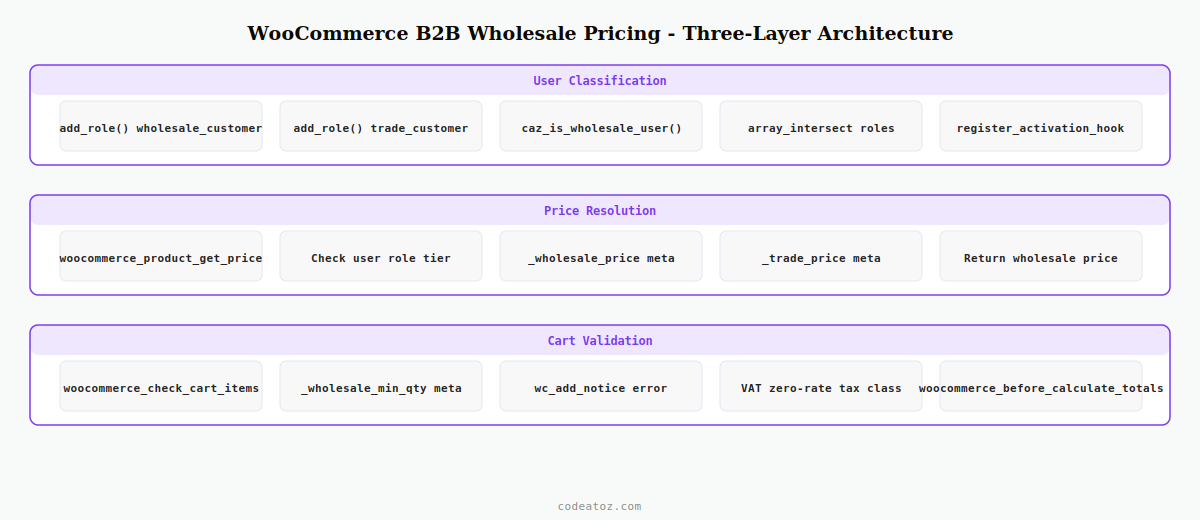 woocommerce b2b wholesale pricing — user role price resolution cart validation and tax exemption by CodeAtoZ