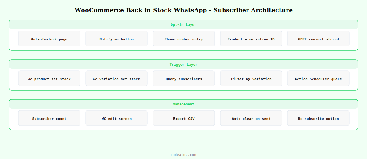 woocommerce back in stock whatsapp — opt-in button variation tracking restock trigger and instant alert by CodeAtoZ