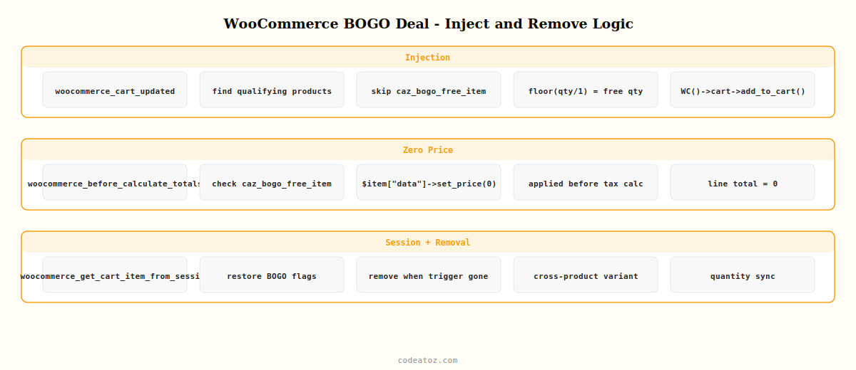 woocommerce bogo deal — cart injection free item pricing removal logic and cross-product variant by CodeAtoZ