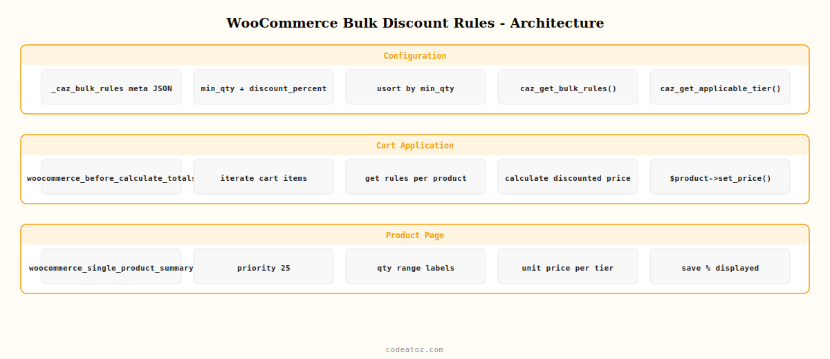 woocommerce bulk discount rules — quantity tiers cart-level pricing table and checkout validation by CodeAtoZ