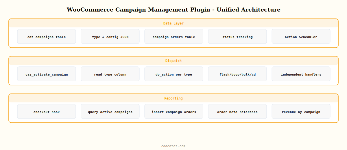 woocommerce campaign management plugin — five campaign types scheduling automation and reporting by CodeAtoZ