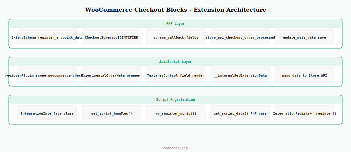 woocommerce checkout blocks — IntegrationInterface Store API extension and custom field architecture by CodeAtoZ