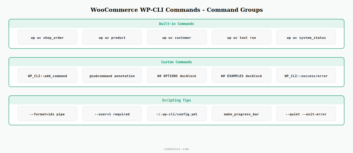woocommerce wp-cli commands — orders products customers tools and custom command registration reference by CodeAtoZ