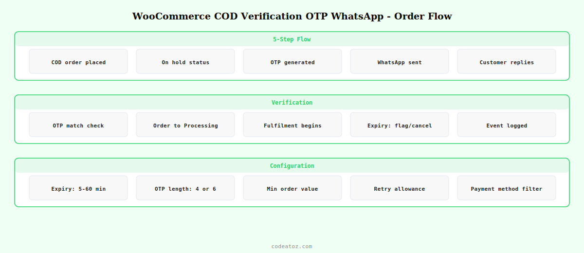 woocommerce cod verification otp whatsapp — order placement OTP send hold logic and auto-cancel flow by CodeAtoZ