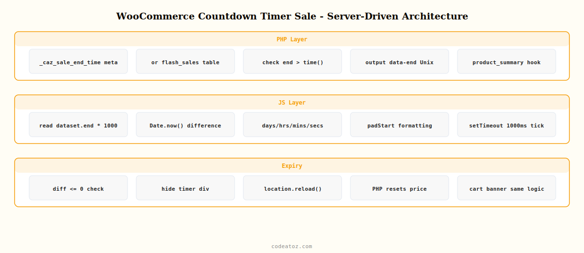 woocommerce countdown timer sale — server-driven end time data attribute JavaScript countdown and auto-hide by CodeAtoZ