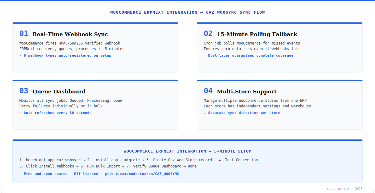woocommerce erpnext integration diagram — CAZ WooSync sync flow showing webhook pipeline, queue dashboard and multi-store support by CodeAtoZ