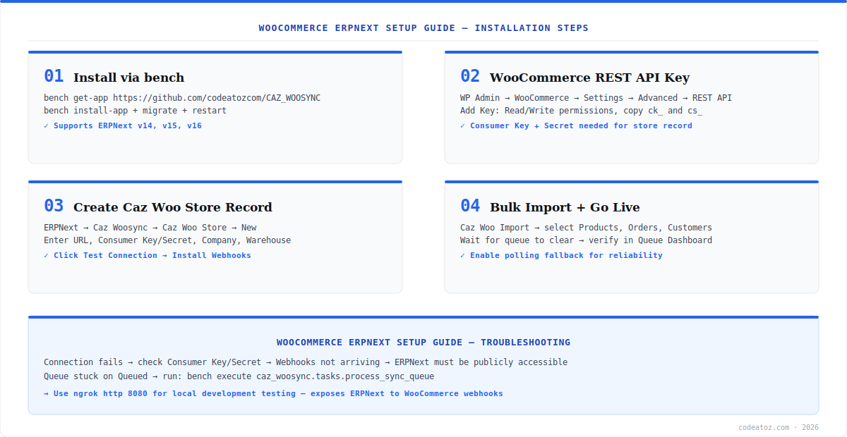 woocommerce erpnext setup guide diagram — installation steps showing bench install, API key, store record and webhooks by CodeAtoZ