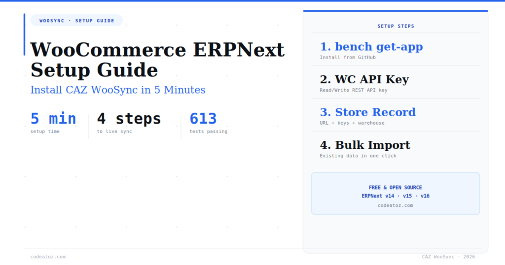 The Complete WooCommerce ERPNext Setup Guide — CAZ WooSync in 5 Minutes