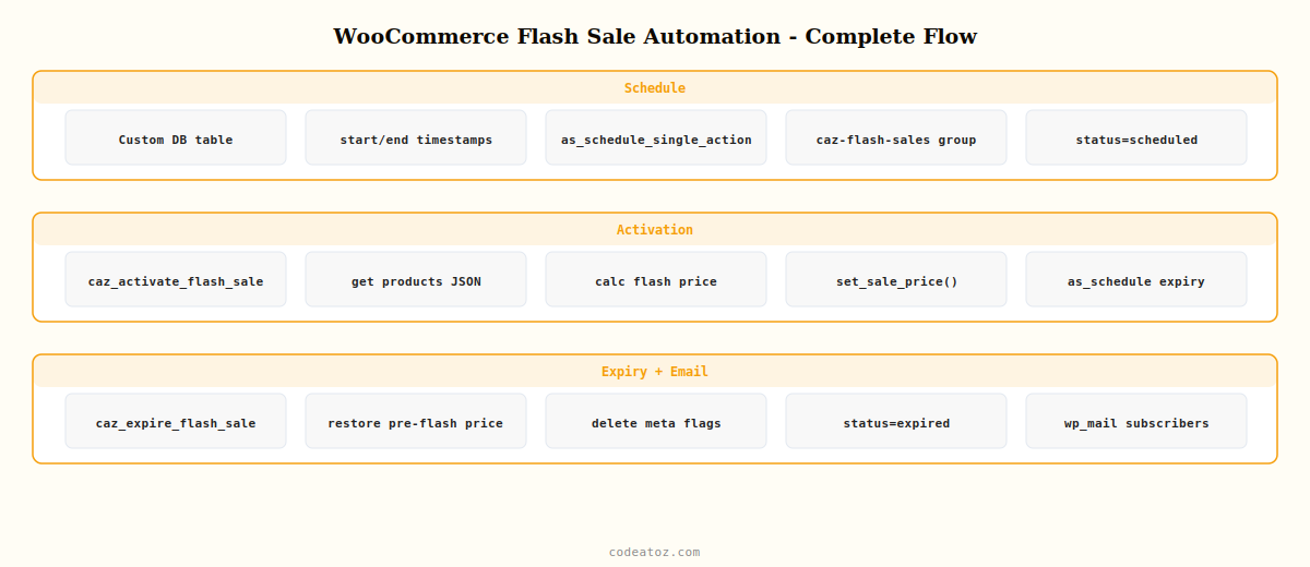 woocommerce flash sale automation — scheduling activation email notification and auto-expire flow by CodeAtoZ