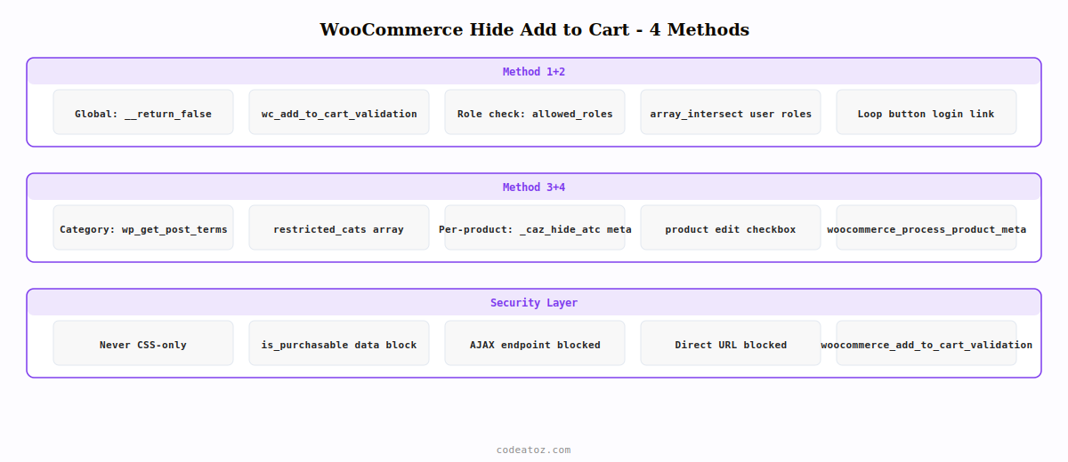 woocommerce hide add to cart button — four methods by role category product and global with AJAX protection by CodeAtoZ
