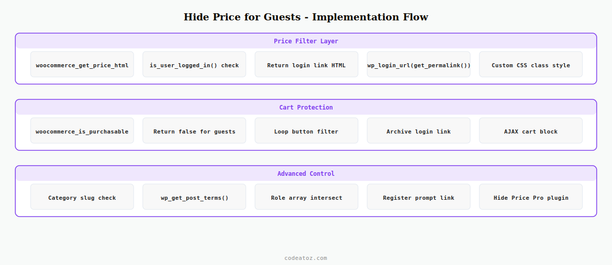 woocommerce hide price for guests — price filter login prompt add to cart removal and role visibility by CodeAtoZ