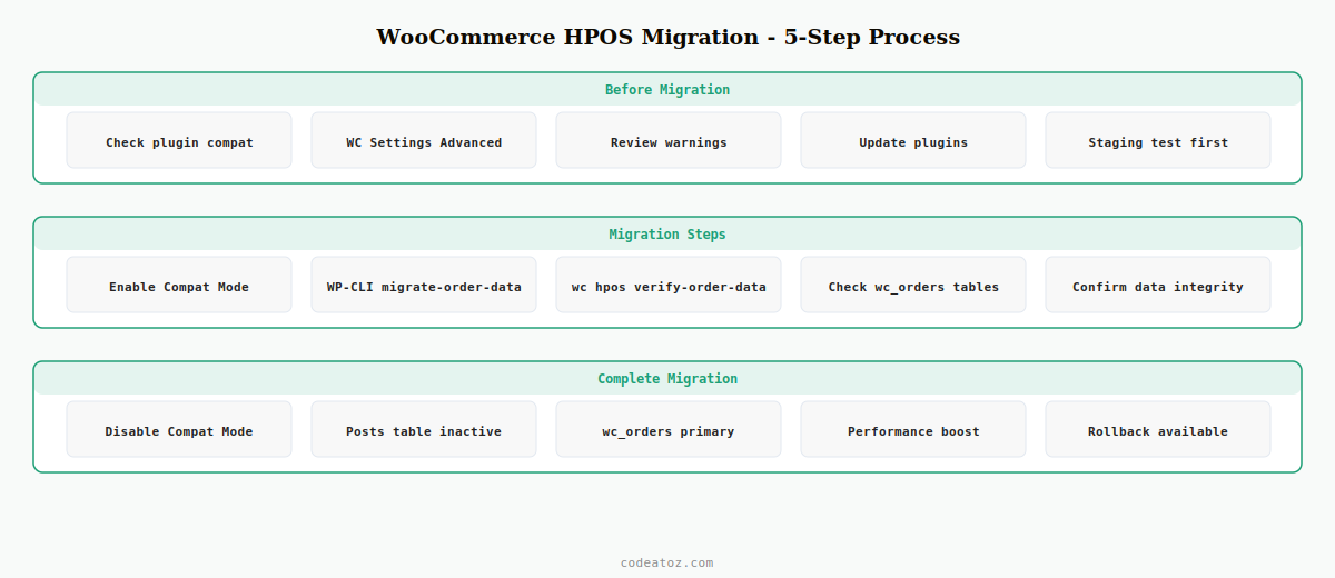 woocommerce hpos migration — 5-step process from compatibility check to verification by CodeAtoZ