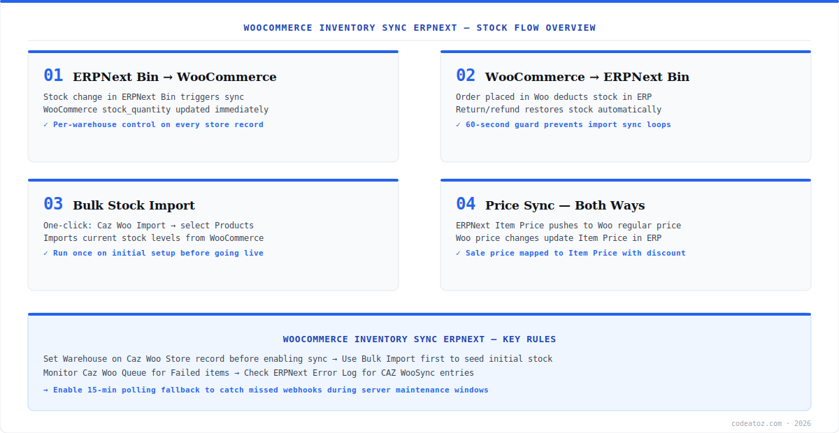 woocommerce inventory sync erpnext diagram — stock flow showing ERPNext Bin to WooCommerce and order deduction pipeline by CodeAtoZ
