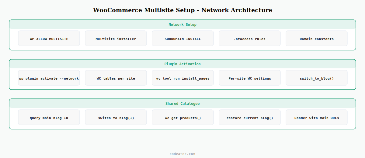 woocommerce multisite setup — network architecture shared products per-site orders and checkout by CodeAtoZ