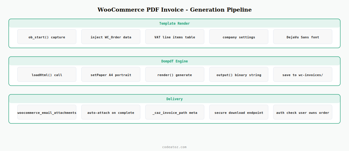woocommerce pdf invoice — Dompdf HTML template order data email attachment and download flow by CodeAtoZ