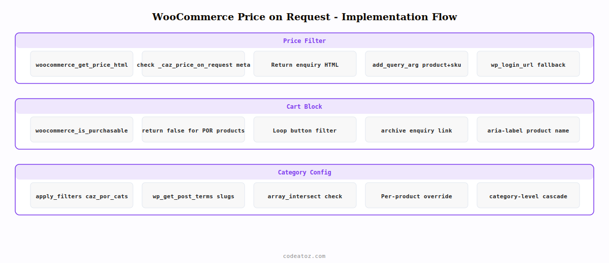 woocommerce price on request — price filter enquiry button product context and contact form by CodeAtoZ