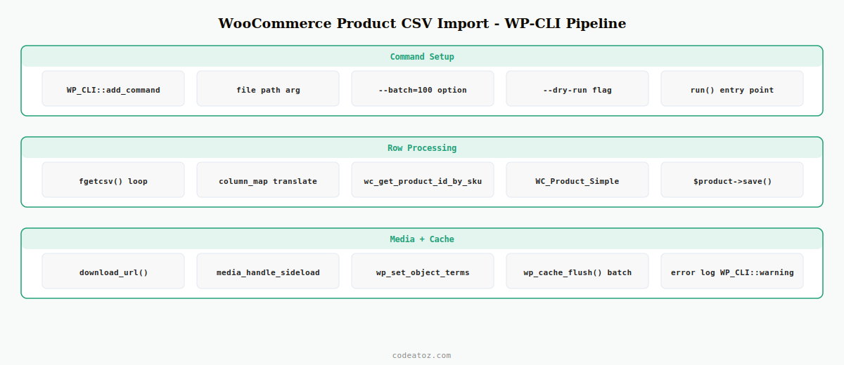 woocommerce product csv import — WP-CLI column mapping upsert logic image import and error logging by CodeAtoZ