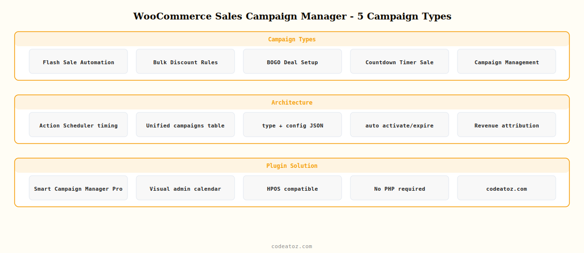 woocommerce sales campaign manager — 5 campaign types unified scheduling and revenue reporting by CodeAtoZ