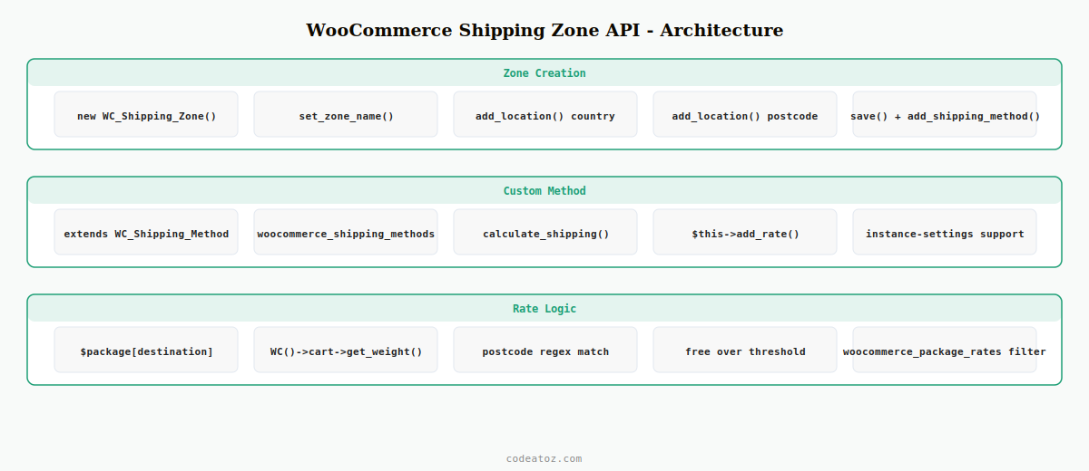 woocommerce shipping zone api — zone creation region matching custom method rate calculation by CodeAtoZ