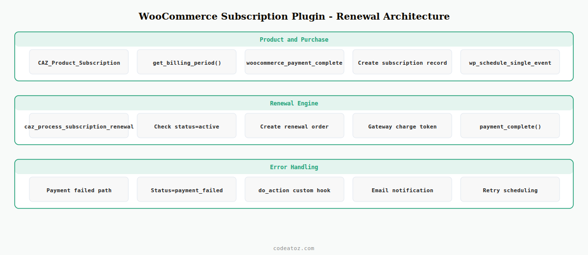 woocommerce subscription plugin — product type renewal cron payment gateway and status architecture by CodeAtoZ
