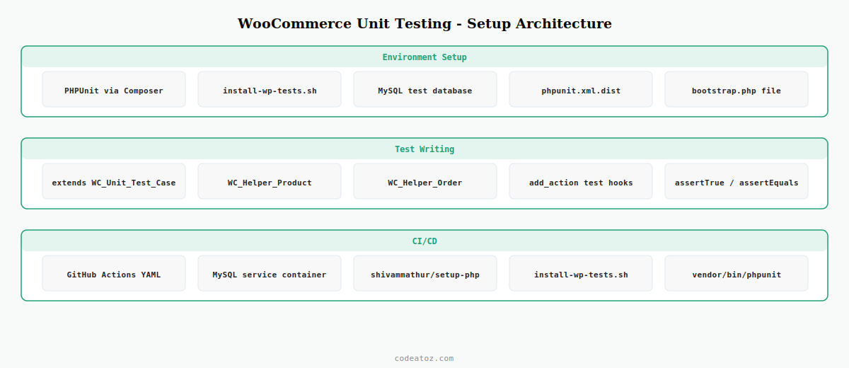 woocommerce unit testing — PHPUnit bootstrap WC factories mock objects and GitHub Actions CI by CodeAtoZ