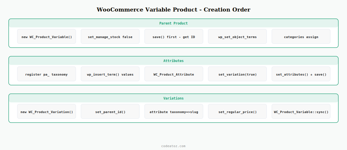 woocommerce variable product — parent product attribute taxonomy variation creation and stock management by CodeAtoZ