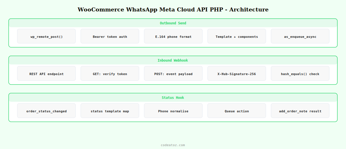 woocommerce whatsapp meta cloud api php — outbound template send inbound webhook HMAC and Action Scheduler by CodeAtoZ