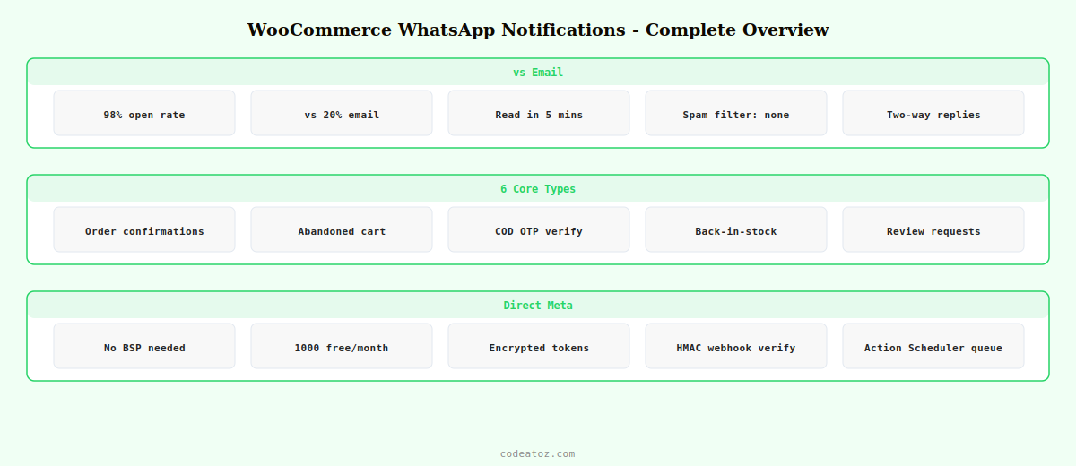 woocommerce whatsapp notifications — complete guide to order confirmations abandoned cart COD OTP and reviews via Meta Cloud API by CodeAtoZ