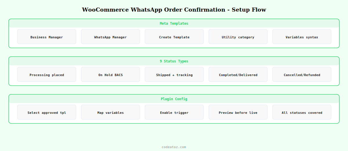 woocommerce whatsapp order confirmation — Meta template variables status triggers and delivery flow by CodeAtoZ
