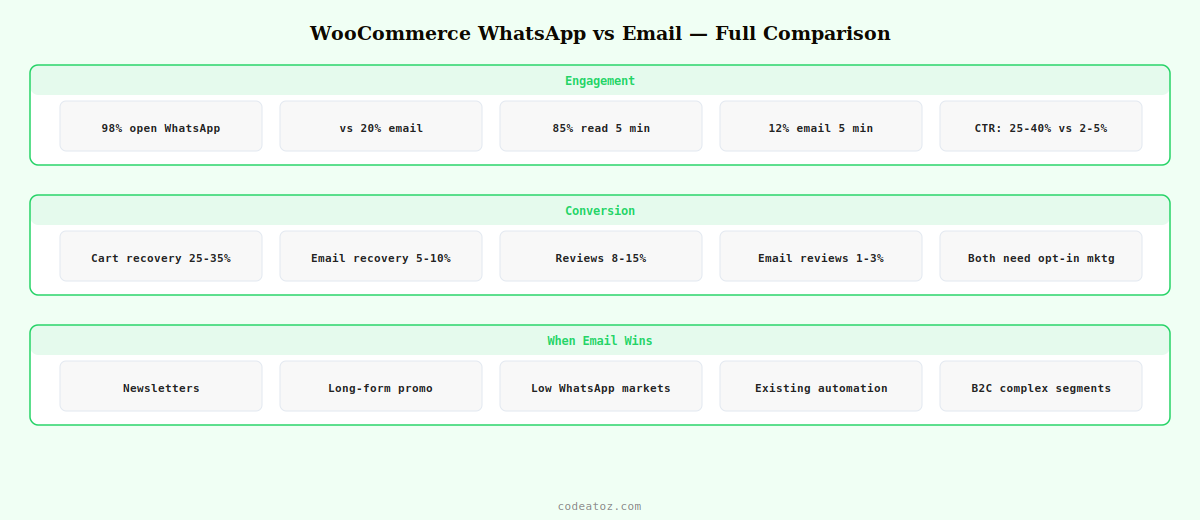woocommerce whatsapp vs email — open rates cart recovery review conversion and cost comparison by CodeAtoZ