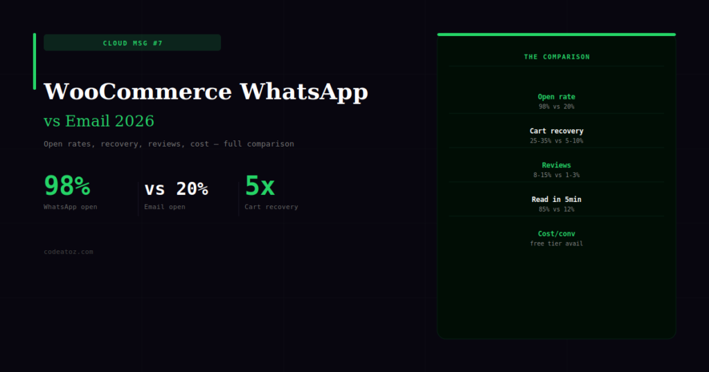 WooCommerce WhatsApp vs Email Notifications — Open Rates & Real Results 2026