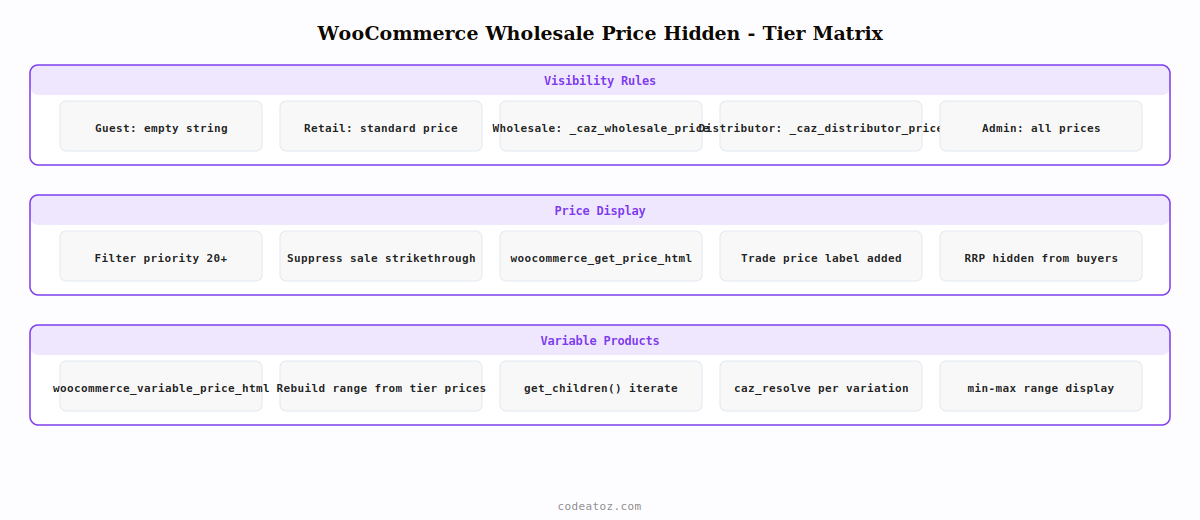woocommerce wholesale price hidden — multi-role price visibility retail RRP hiding and dual-price architecture by CodeAtoZ