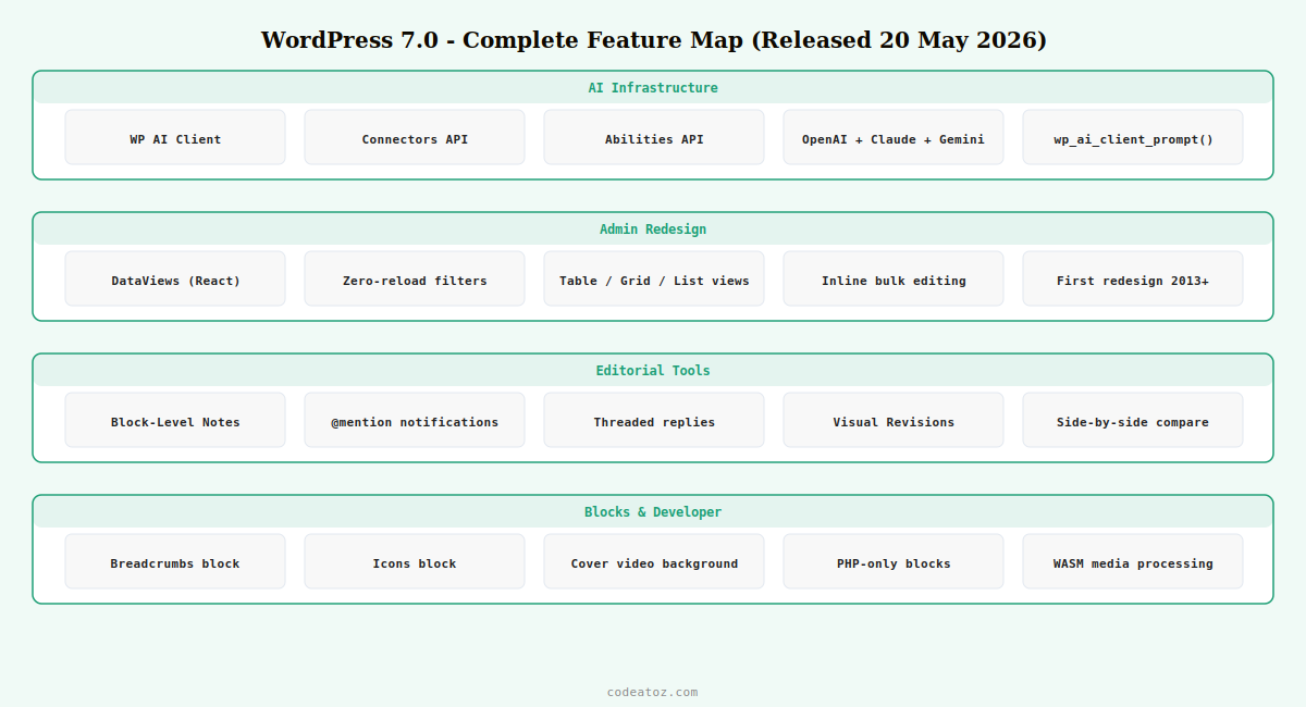wordpress 7 upgrade guide — AI client DataViews admin redesign block notes new blocks and developer APIs by CodeAtoZ